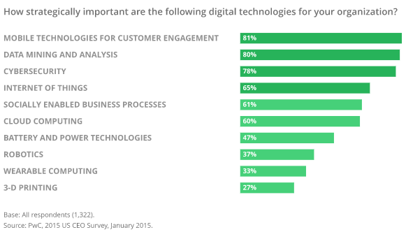 Digital Innovation metrics