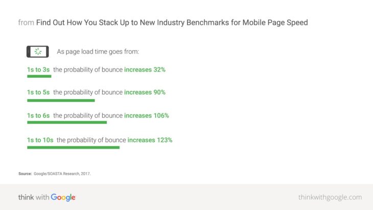 Industry Benchmark for Mobile Page Speed