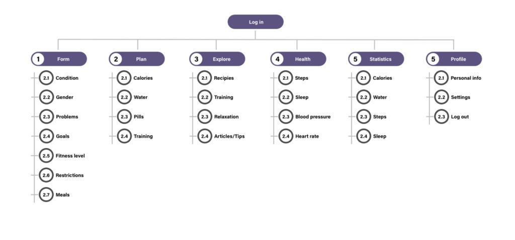 Designing a health app - sitemap