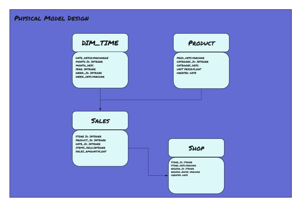 Physical Model Design