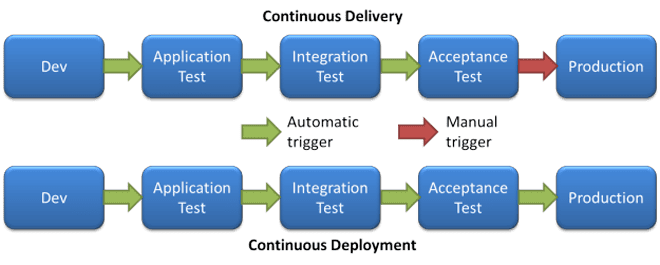 Devops CI CD